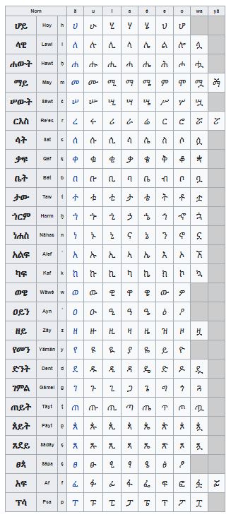 Top 10 des lettres de l'alphabet les plus utilisées de la langue