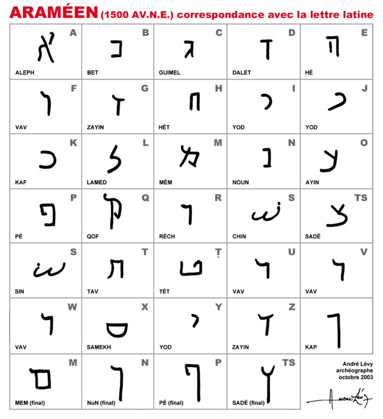 The mysteries of the world's alphabets - Coliglote Les alphabets du monde